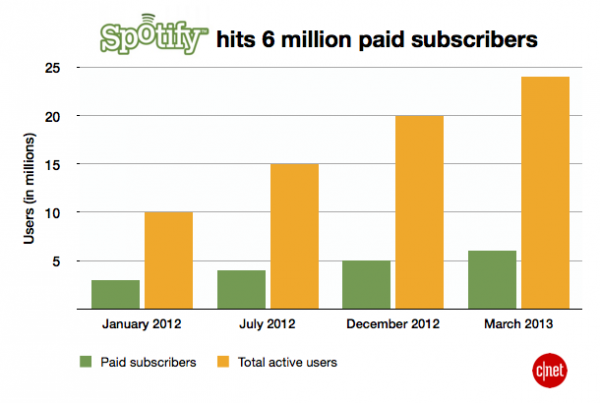 Spotify_chart-600x403