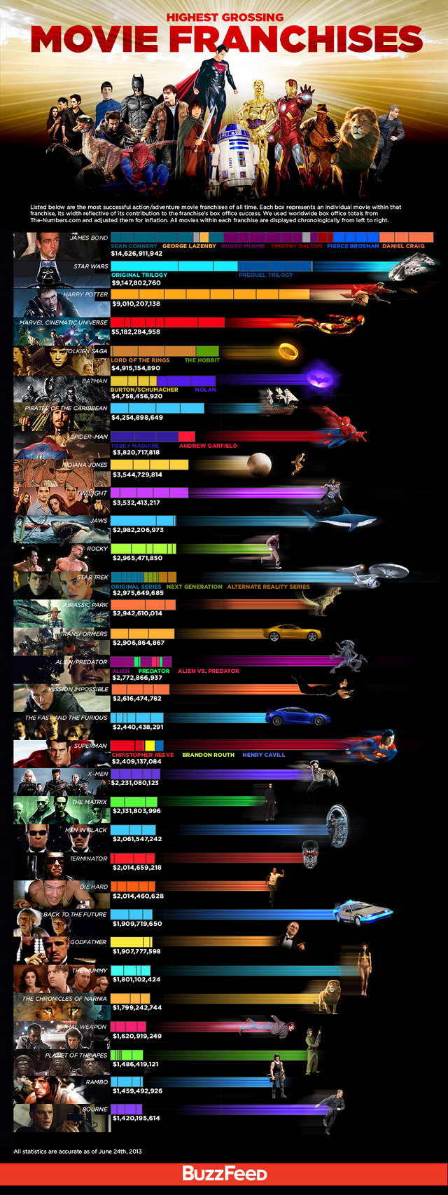 franchises et cinéma