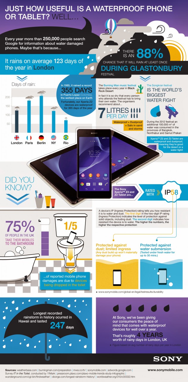 sony-waterproof-infographie