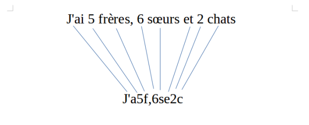 Comment créer un mot de passe complexe facile à retenir ? 1