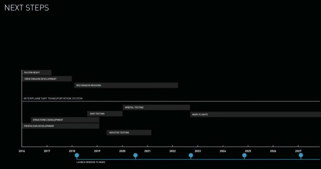 SpaceX sur la route de Mars 2