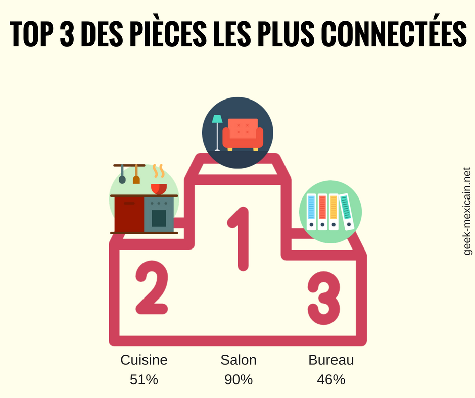 Les chiffres monstrueux des Objets Connectés 3