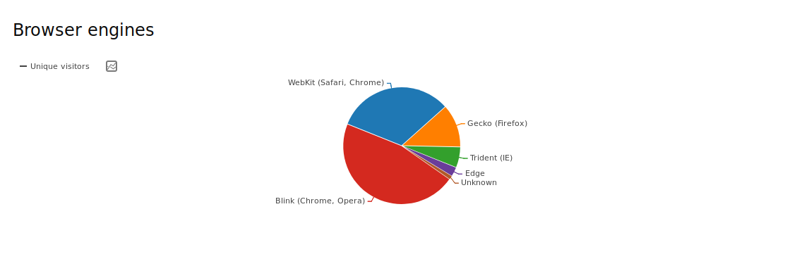 Comment quitter définitivement le monde de Google en 24 heures ? | Répartition des "Browser Engines" obtenue grâce à Matomo