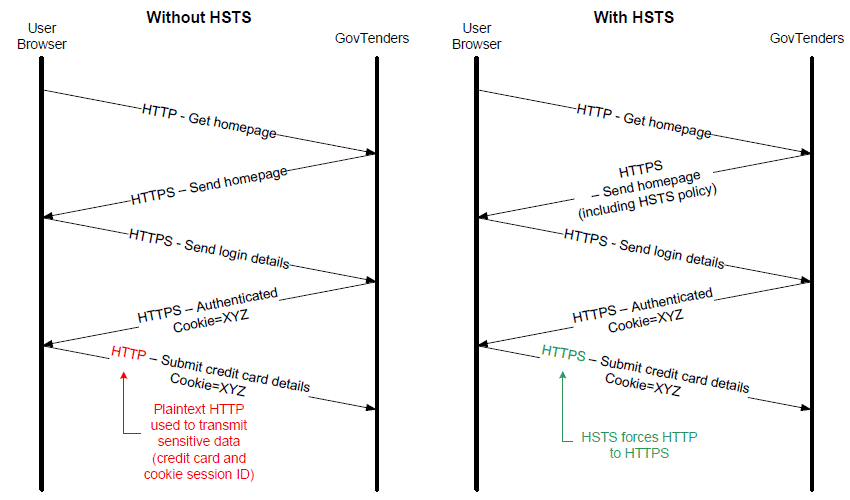 Google a acquis un nouveau TLD, qu'est-il important de retenir à ce sujet ? | Exemple d'échanges client / serveur avec et sans HSTS