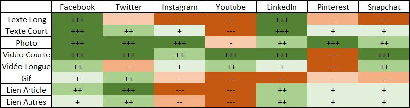 Pourquoi ne pas poster le même contenu sur tous les réseaux sociaux ? |