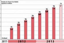 Free Mobile : Un opérateur très rentable