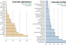 Free Mobile remonte au classement