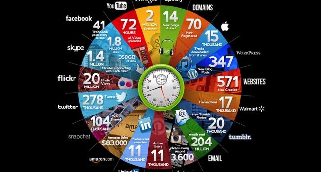 Chaque minute sur internet